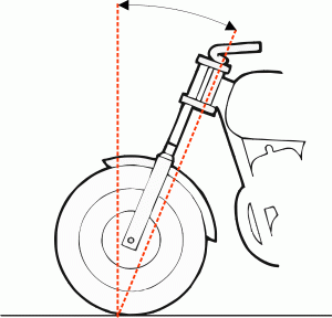 Ilustracja pokazująca kąt wyprzedzania główki ramy w motocyklu